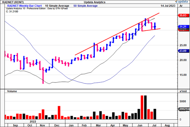 RadNet: Growing Procedure Volumes. Significant Upside Potential (NASDAQ ...