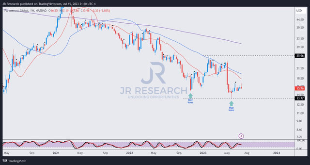 PARA price chart (weekly)