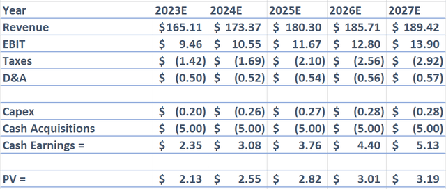 Screenshot of GEE Group DCF Valuation