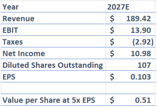 Screenshot of GEE Group Earnings Multiple Valuation