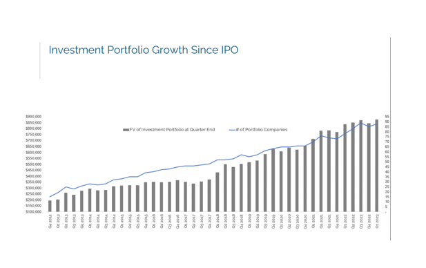 Investment Portfolio Growth Since IPO