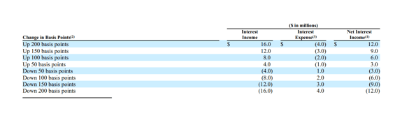 Change In Basis Points