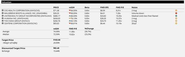 Valuation