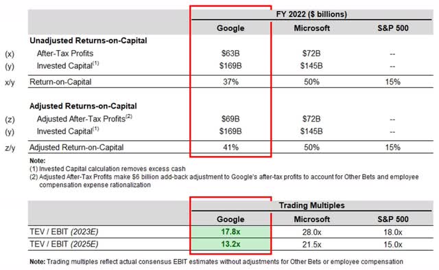 Google, Microsoft, and the broader S&P 500 valuation multiple comparison