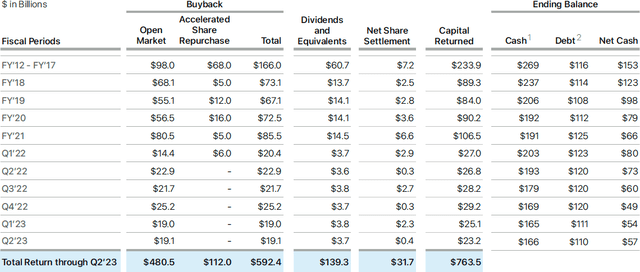 table: sizable reduction in share count has been material in the accretion in earnings per share over the past ten years.