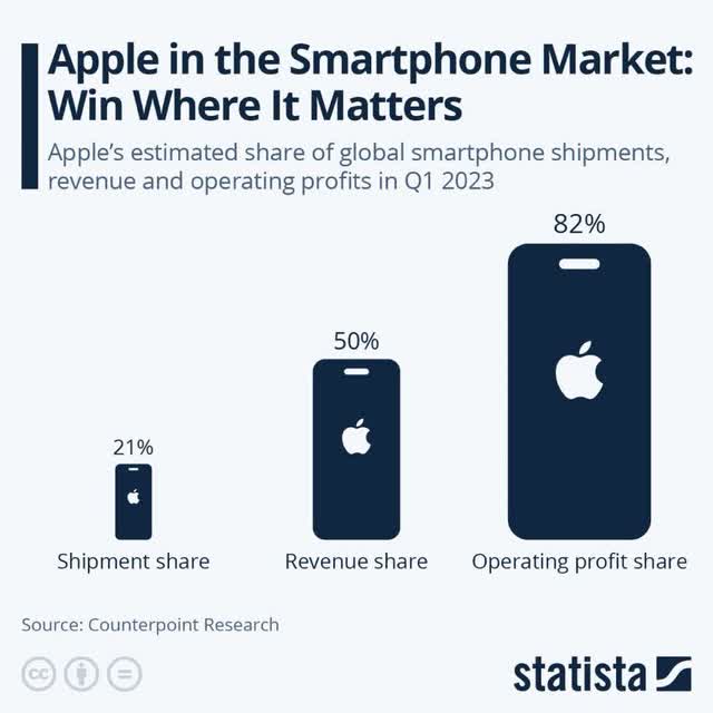 graphic: Apple share in the smartphone market