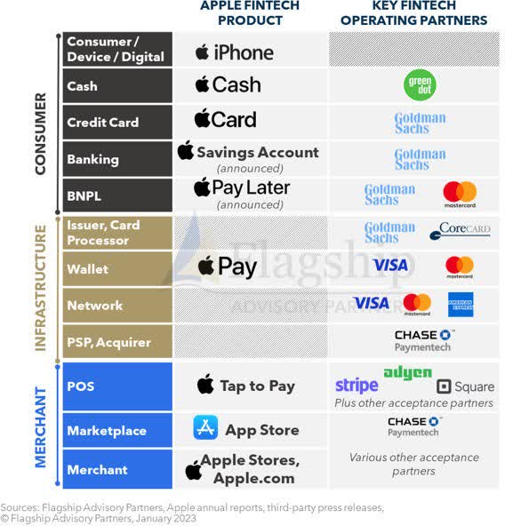 graphic: Apple’s “fintech” ecosystem