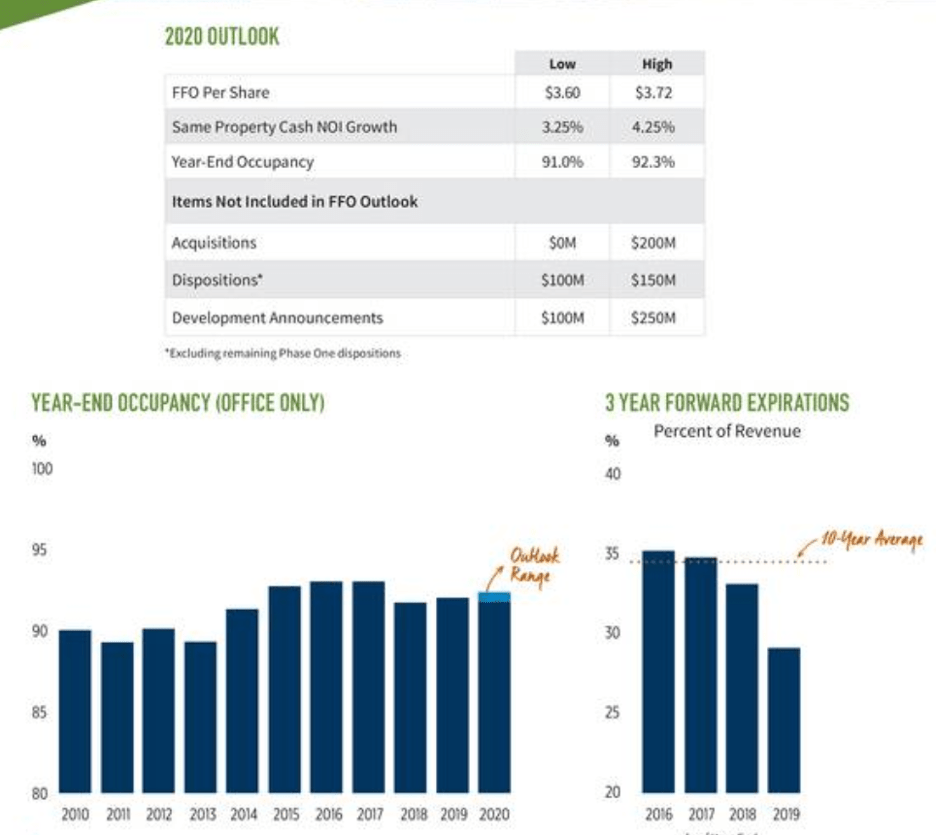 Highwoods Properties Buy This Underrated Dividend Payer Seeking Alpha