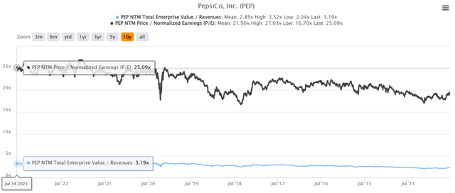 PEP 10Y EV/Revenue and P/E Valuations