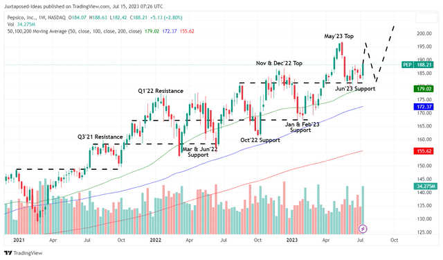 PEP 3Y Stock Price