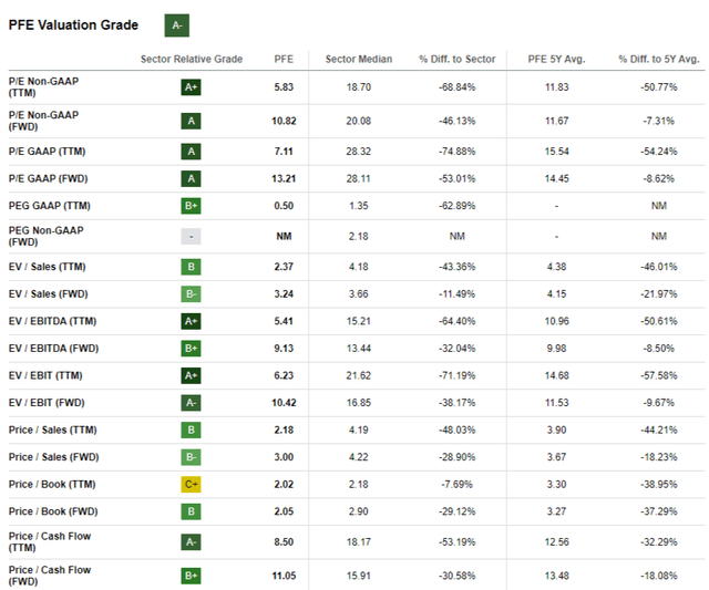 Pfizer valuation ratios