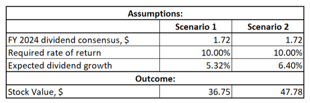 Pfizer valuation based on DDM