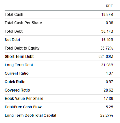 Pfizer's balance sheet summarized