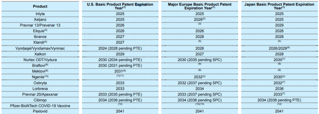 Pfizer's patents expiration schedule