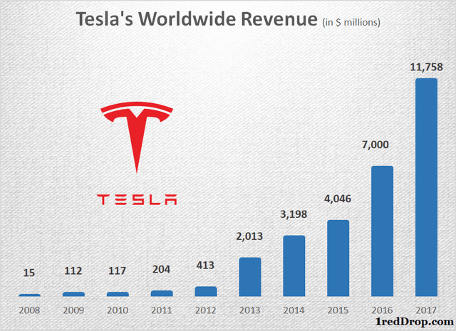 Chart of Tesla's Revenue Growth into 2017