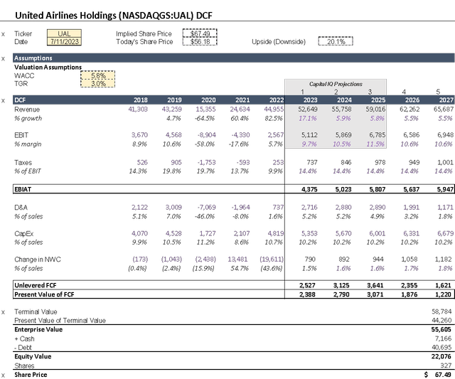 UAL dcf