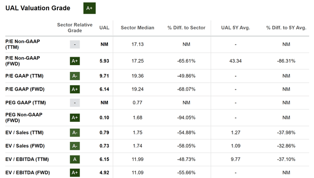 Seeking Alpha Valuation Grade and Underlying Metrics