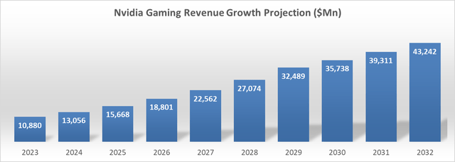 Nvidia: Journey Towards $380 Billion In Revenue With GPU, AI, And FSD ...