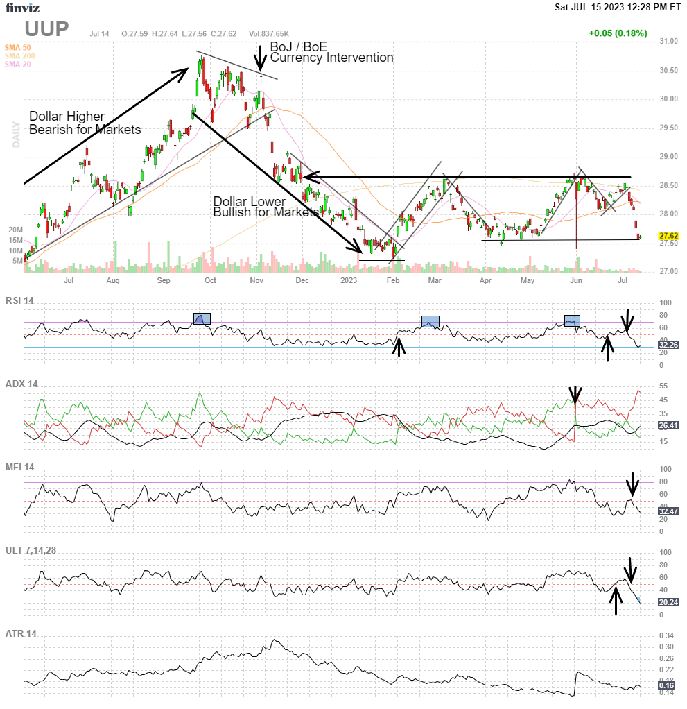 Finviz Chart UUP