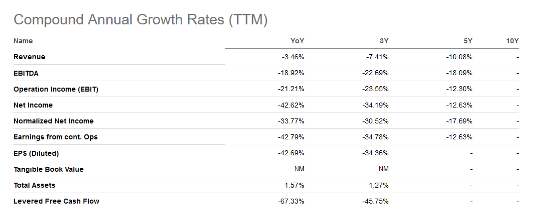 The historical growth of OGN