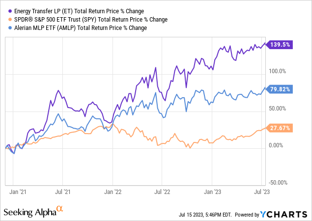 Why Energy Transfer Stock Is My Largest Position (NYSE:ET) | Seeking Alpha