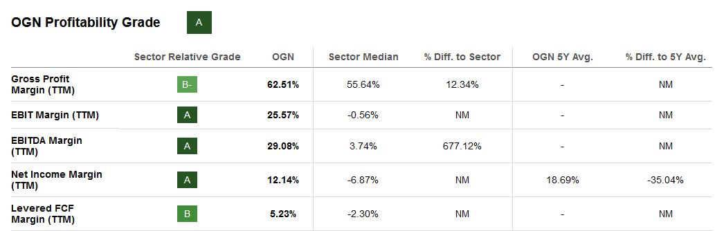 A look at the margins for OGN