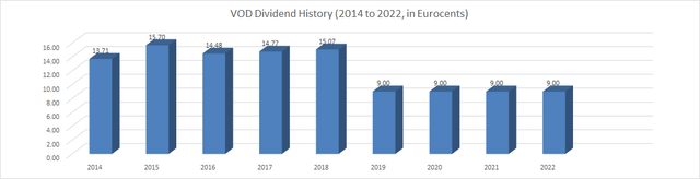 VOD Dividend History