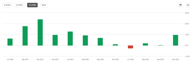 MSFT EPS Surprise