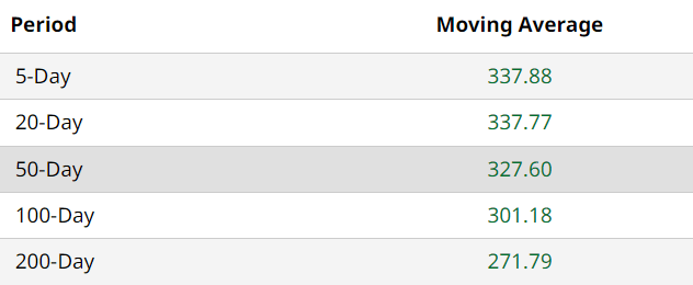 MSFT Moving Avgs