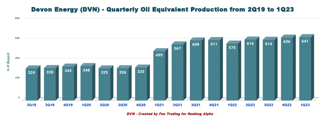 Devon Energy Stock: We May Be Close To A Support (NYSE:DVN) | Seeking Alpha