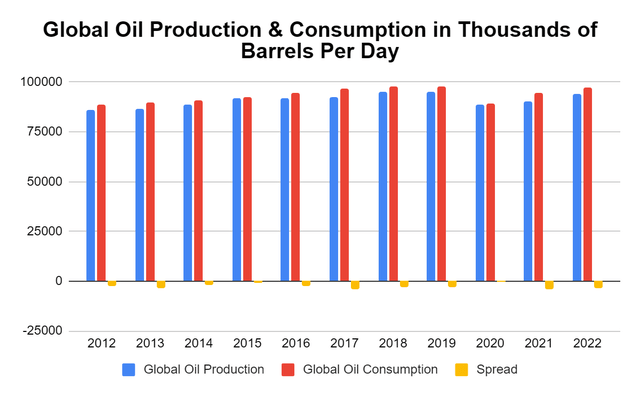 Oil