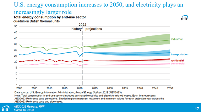 Energy Consumption
