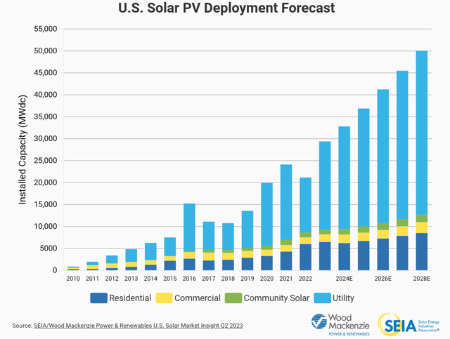 https://www.seia.org/solar-industry-research-data#:~:text=In%20the%20last%20decade%20alone%2C%20solar%20has%20experienced,installed%20nationwide%2C%20enough%20to%20power%2018.6%20million%20homes.
