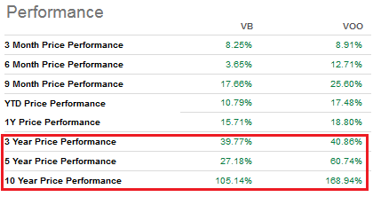 VB ETF 与 VOO 的回报率比较