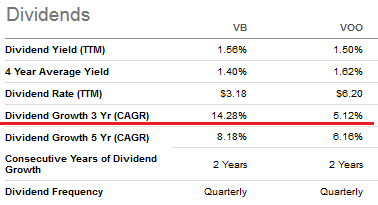 VB ETF 与 VOO 的股息复合年增长率