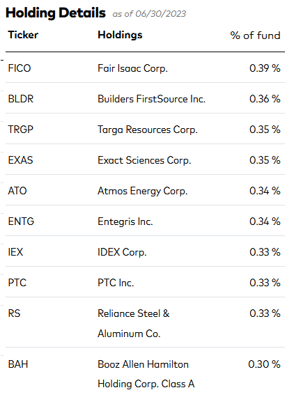 VB ETF 前 10 名持股