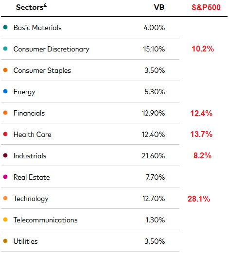 VB ETF 行业配置与 S&P500