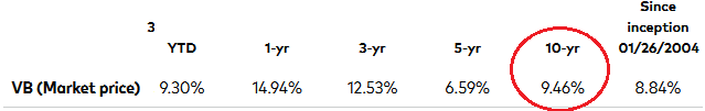 VB ETF 业绩记录