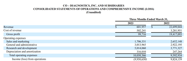 excerpt from Q1, 2023 10-Q operations statement