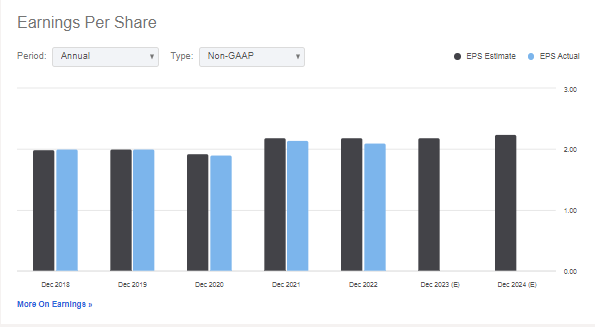 Enbridge: Earning Per Share Estimates: Meager Growth Through 2025