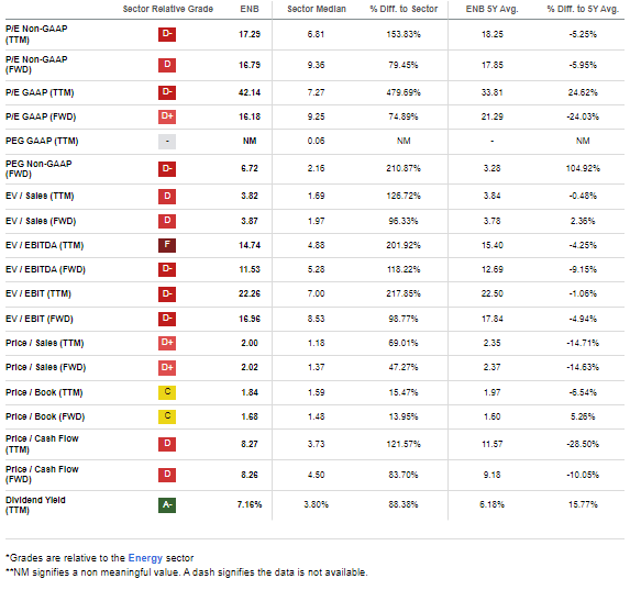ENB: Not Cheap Compared to the Lowly Priced Energy Sector