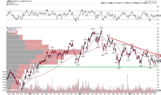 ENB: Descending Triangle, Key Support Near $35, 200dma Moving Lower