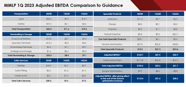 Martin's Q1 2023 Results