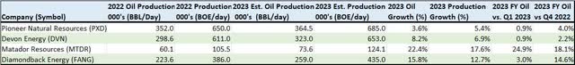 A table of production and growth estimates for 4 Permian focused E&Ps