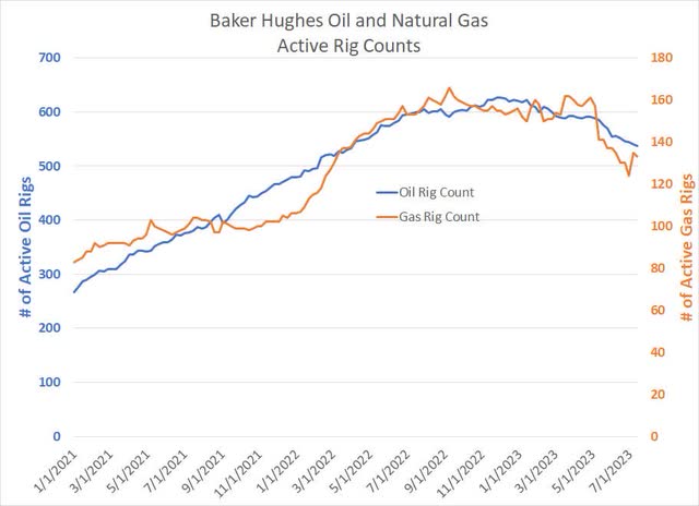 A line chart showing the number of rigs actively drilling for oil and gas in the US