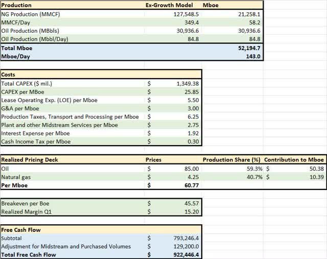 A table of MTDR's long-term free cash flow generation potential