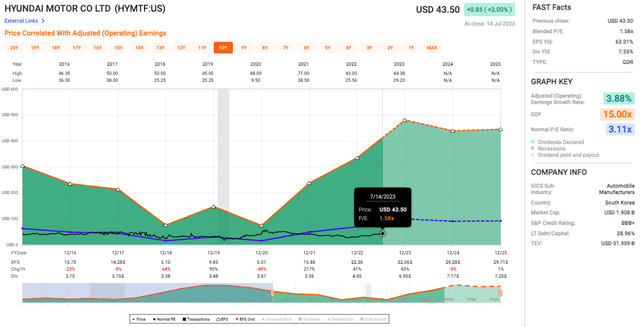 Hyundai Motors stock valuation
