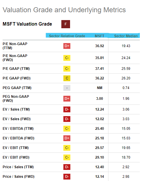 MSFT Valuation Grades