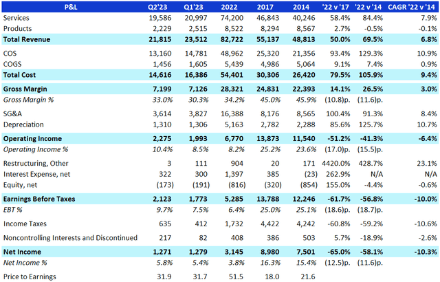 Disney P&L comparison between 2017 and 2022