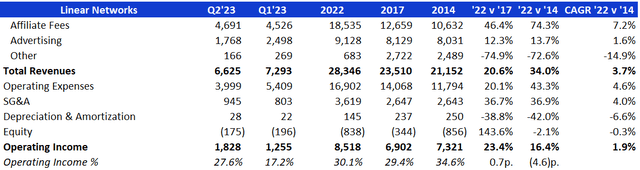 Table with P&L for Disney's Linear Networks